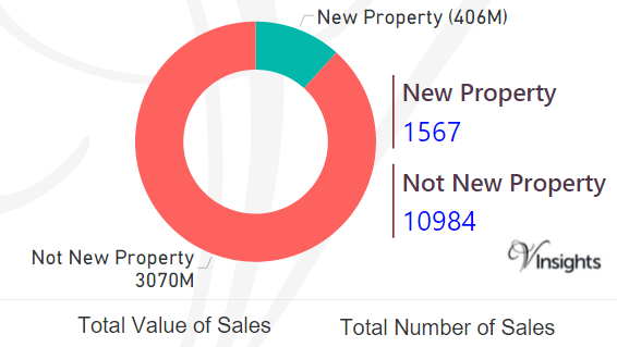 Gloucestershire - New Vs Not New Property Statistics